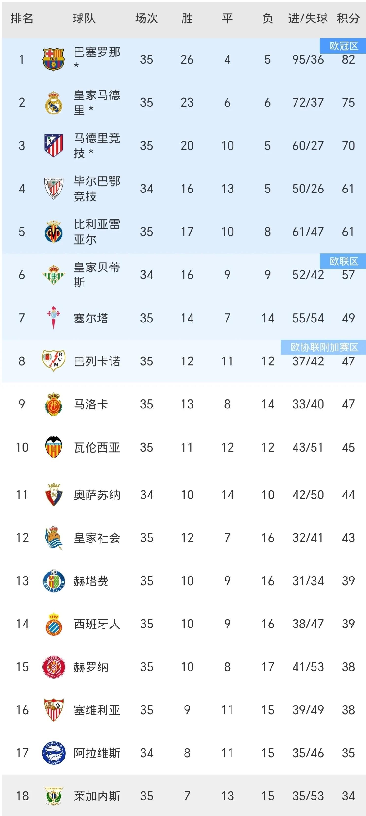 巴萨铁脚勇夺三分,领跑积分榜! 巴萨铁脚勇夺三分,领跑积分榜!